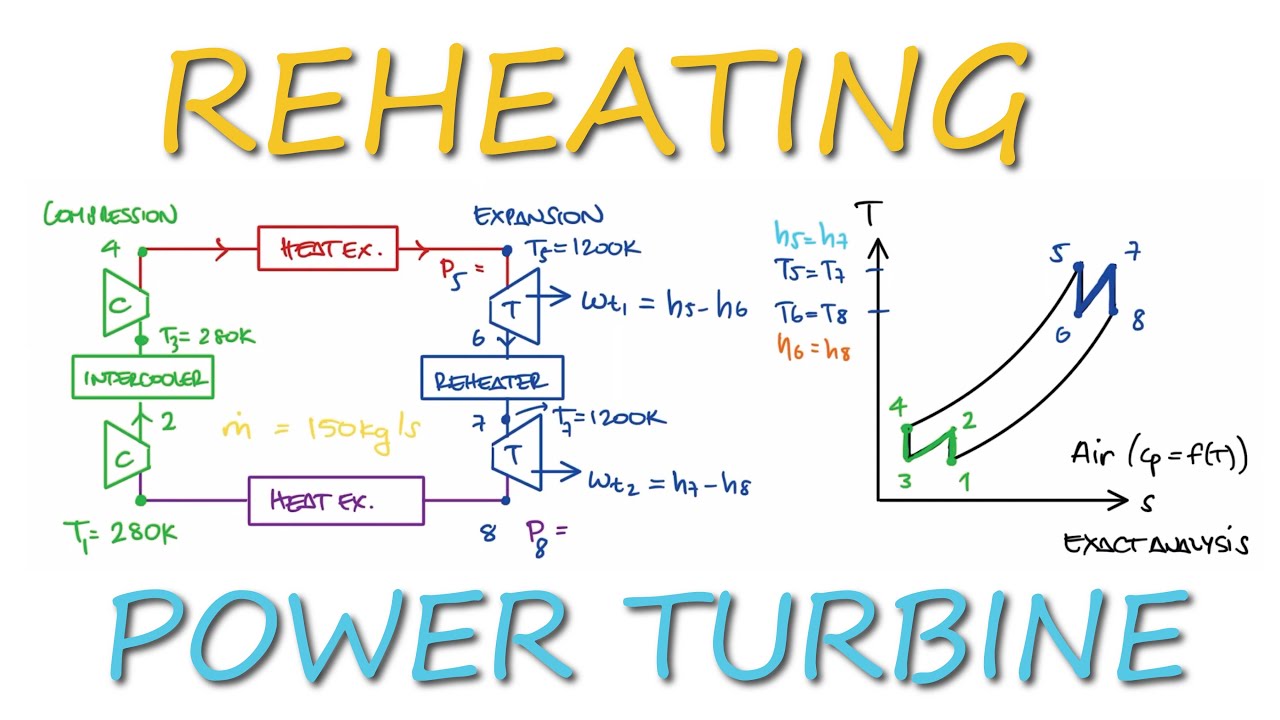 Gas Power Cycle with REHEATING in 4 Minutes!