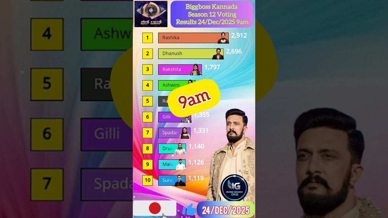Biggboss 9am 24/12/2025 Voting Result! Kannada Season 12!  #biggbosskannada #shortsfeed #kannada