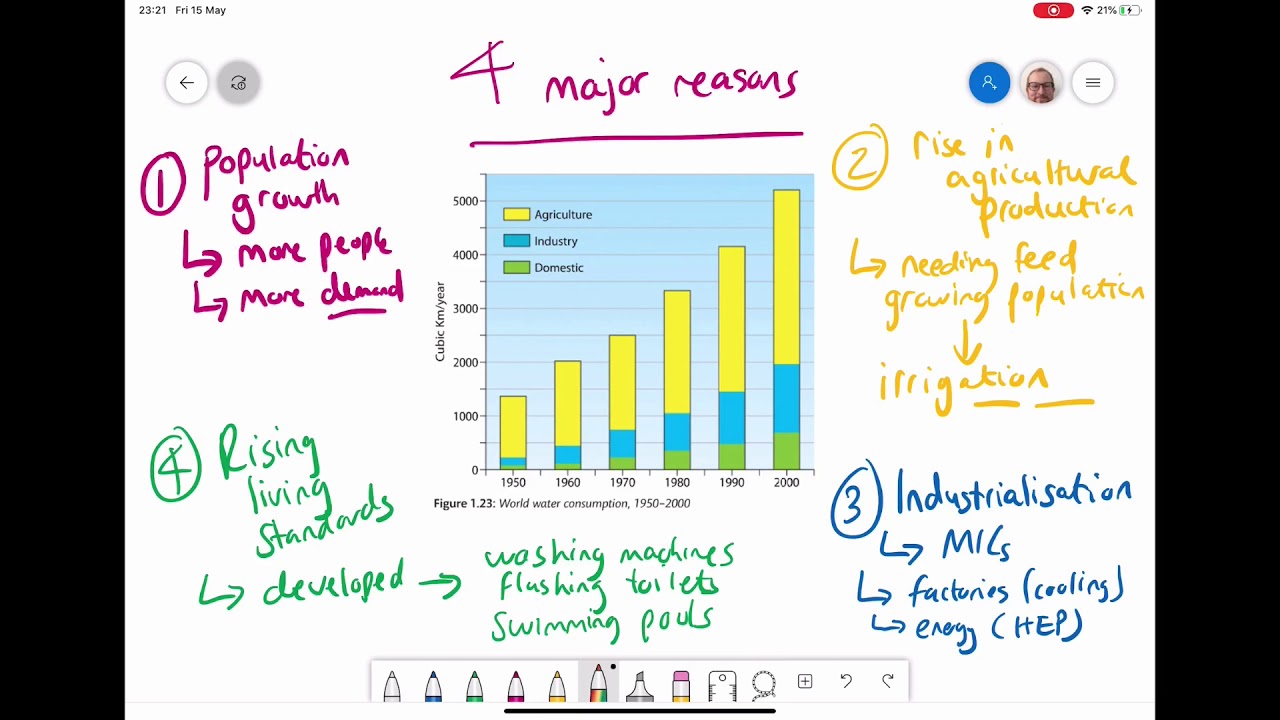 Water Supply and Demand