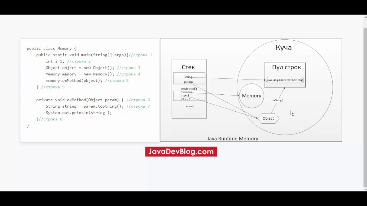 Что такое Heap и Stack память в Java? Разбор на примере
