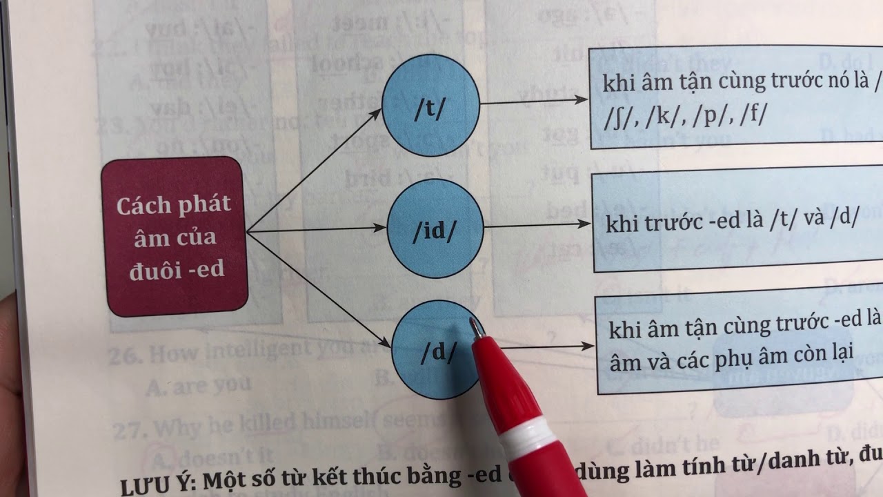Lấy gốc TA: Cách phát âm đuôi -s/-ed