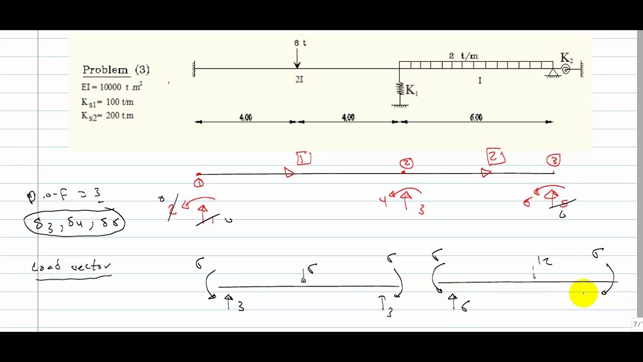 stiffness method beam 2