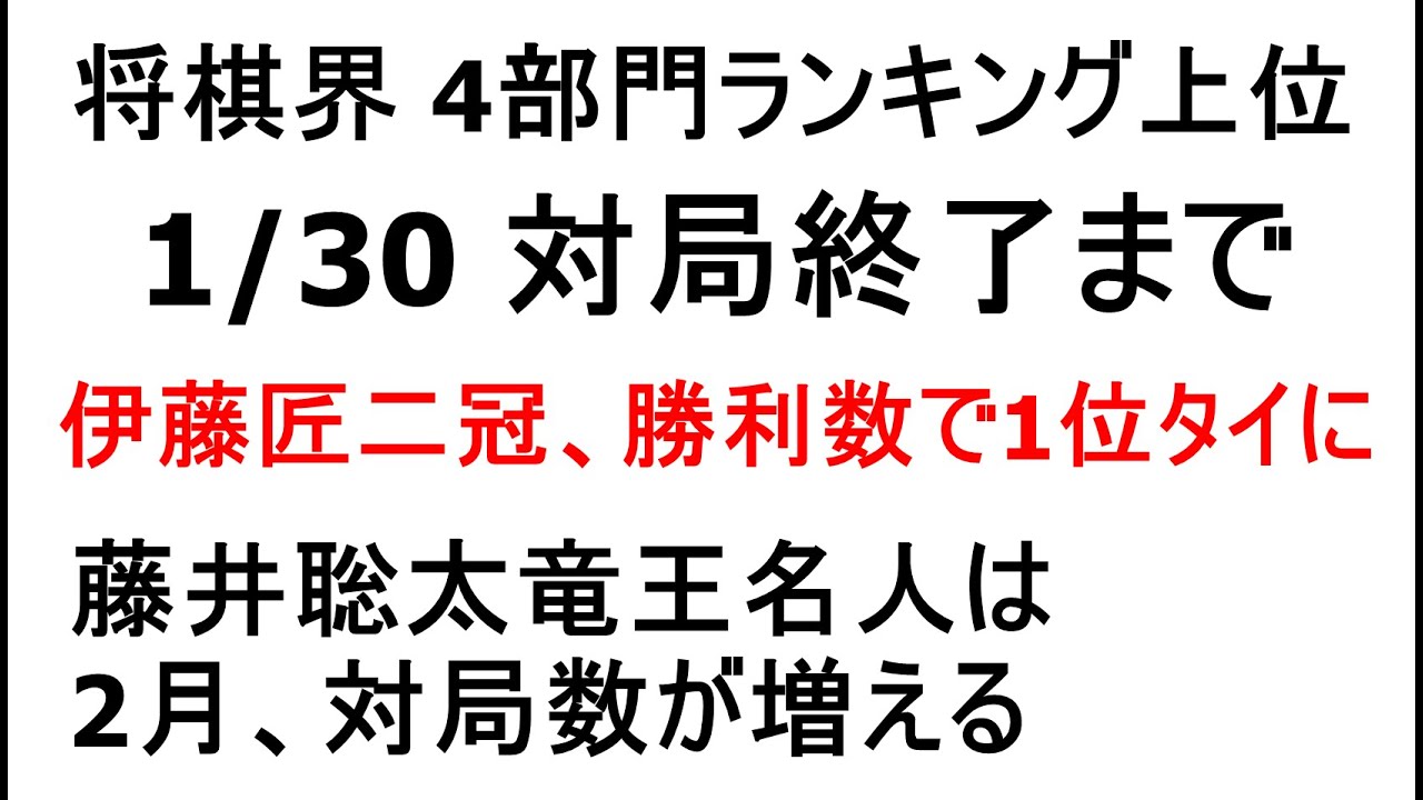 将棋界4部門ランキング上位,  1/30  対局終了まで,  伊藤匠二冠、勝利数で1位タイに、藤井聡太竜王名人は2月、対局が増える