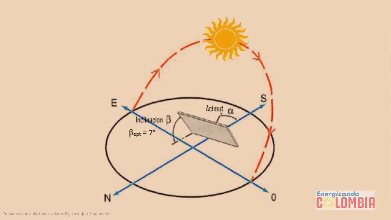 3. Tutorial de energía solar - ángulo de inclinación y orientación para un panel solar