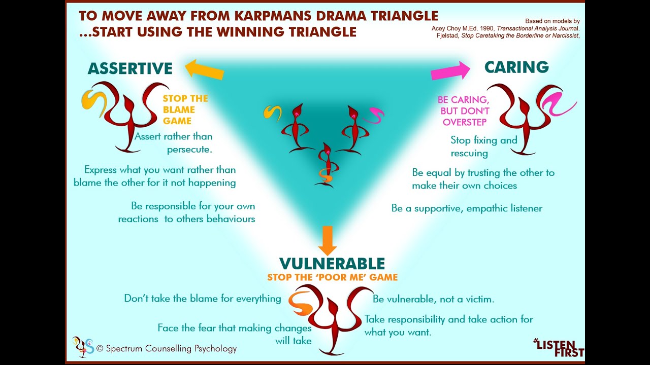 Karpman to Winning triangle