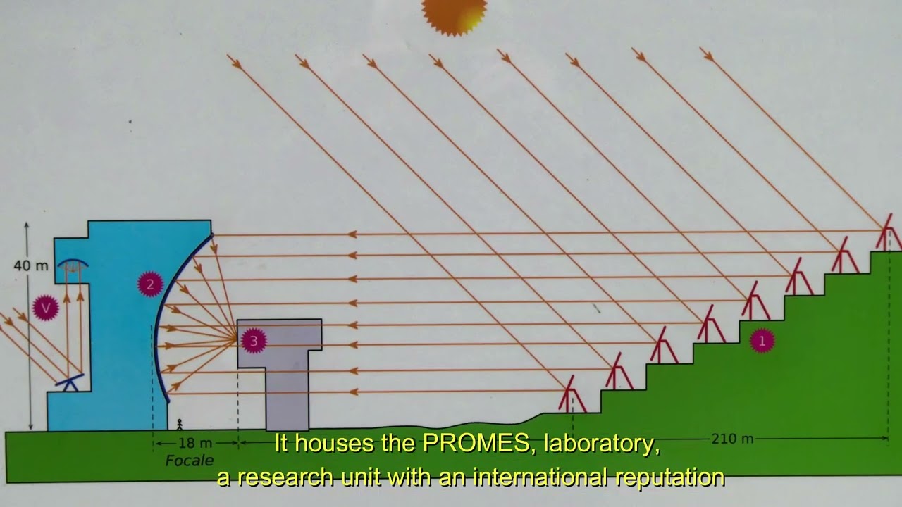 Solar Science : Discovering the Heliodyssee-Grand Four Solaire in Odeillo