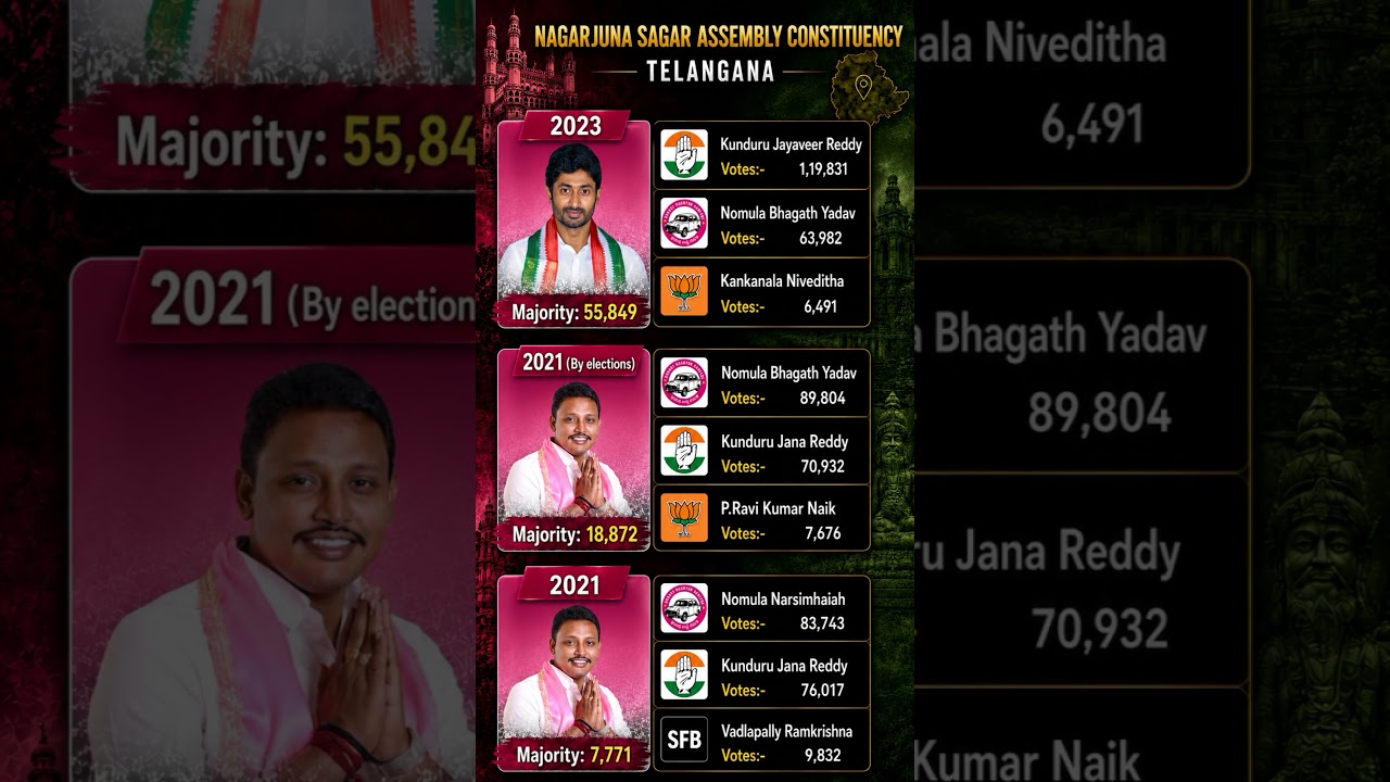 Nagarjuna Sagar constituency elections 2014-23🗳️☑️ #mla #politics #telangana #nagarjunasagar