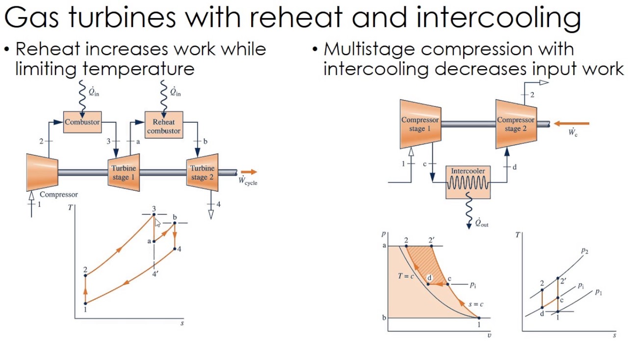 Thermodynamics Lecture 33: Reheat/intercooling in gas turbines