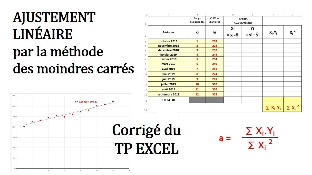 Prévoir les chiffres d'affaires avec les moindres carrés