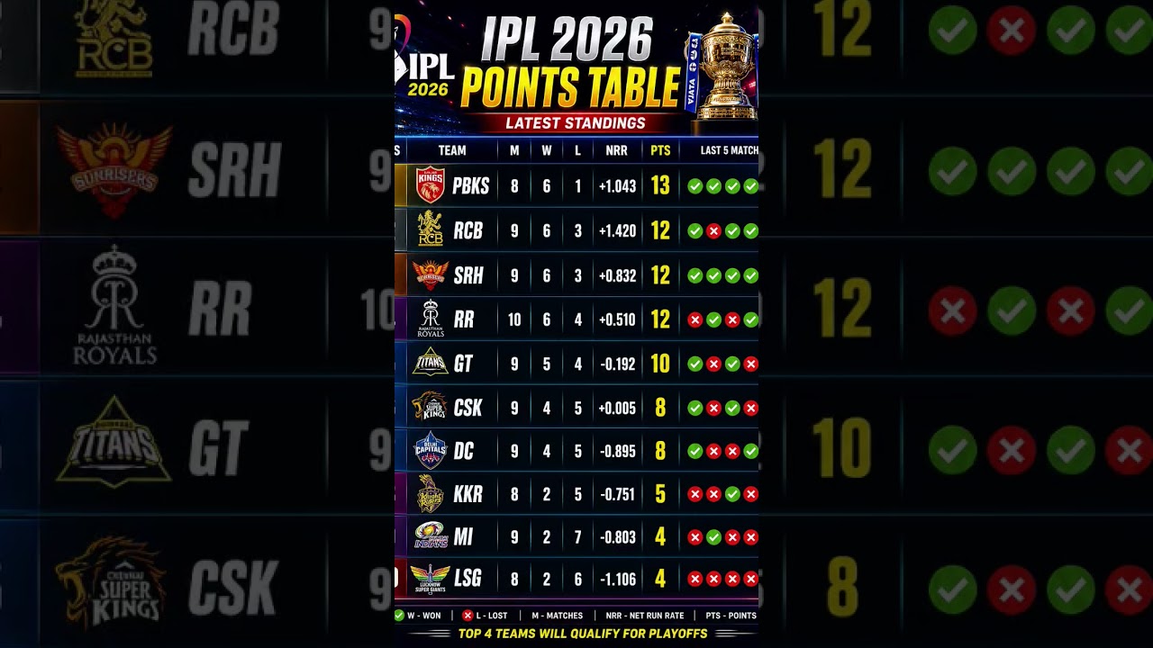 IPL 2026 Points Table 🔥 | CSK Comeback 😱 PBKS Still No.1 | Latest Standings Update || CSK vs Mi
