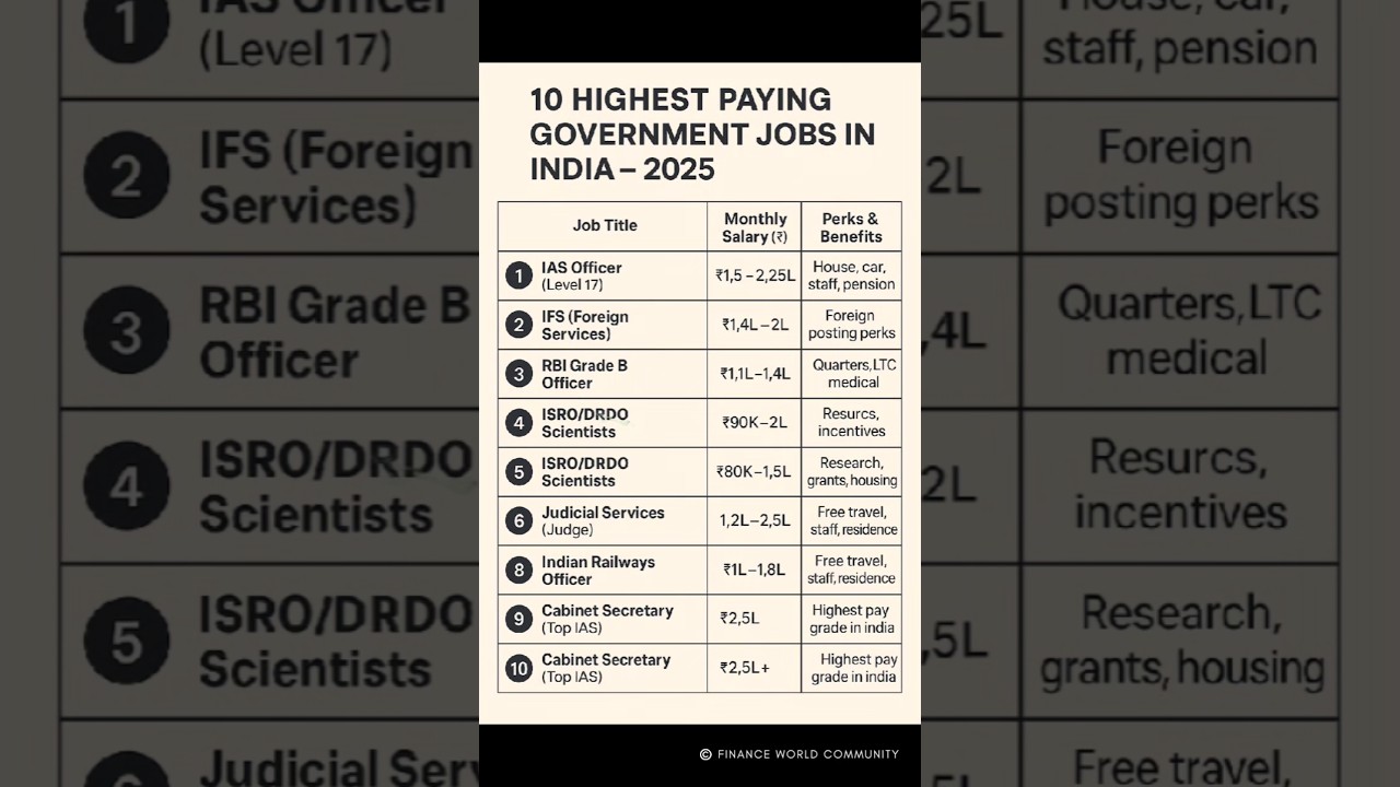 Top 10 Highest Paying Government Jobs in India #TopGovtJobs #HighPayGovtJobs #SarkariNaukri