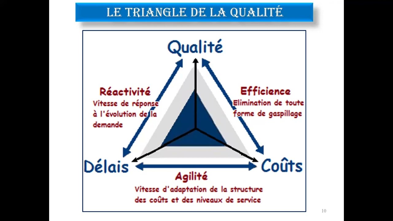 Principes Fondamentaux du Management de la Qualité 22 Février 2023