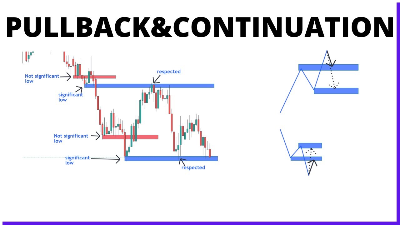 How To Trade Pullback/Continuation: Pullback trading "strategy"