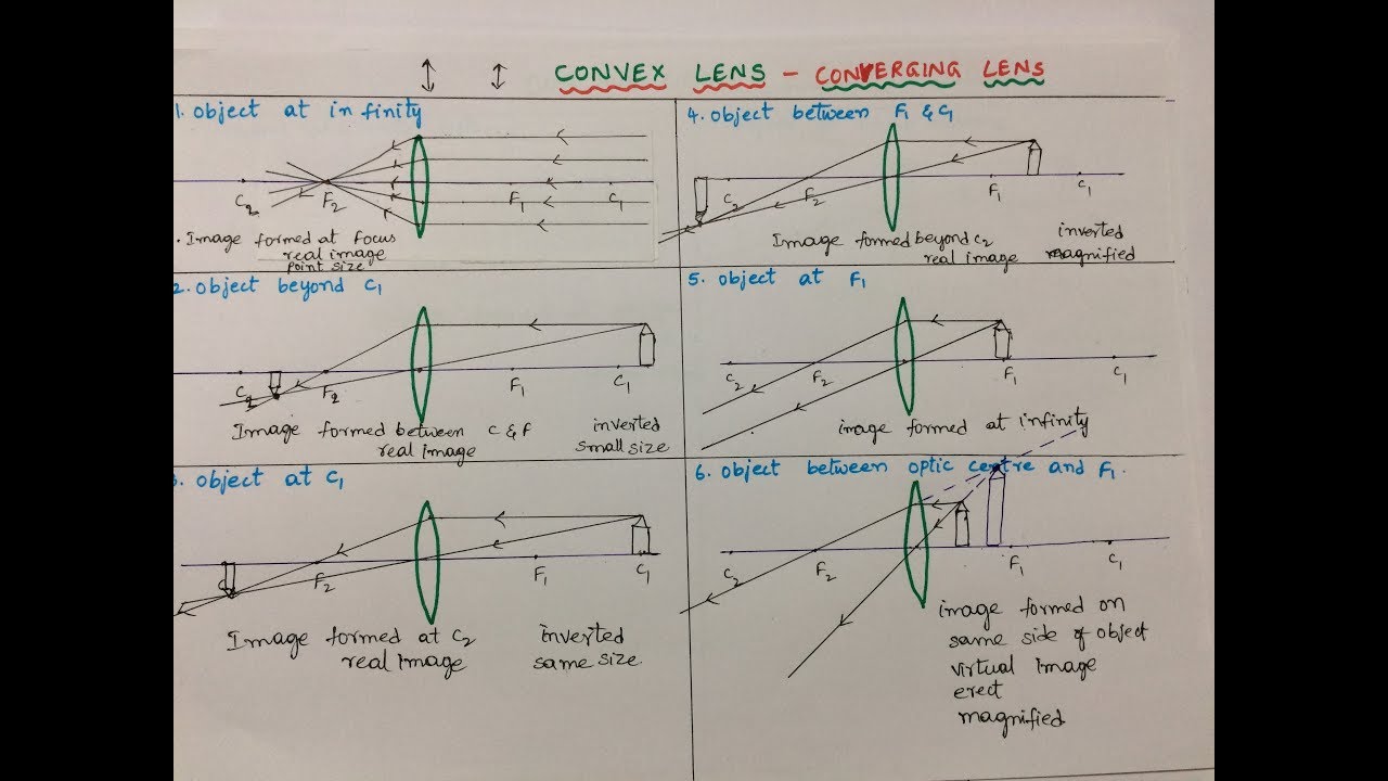 ray diagrams లొ ఈ తప్పులు చెయవద్దు  explained in telugu Arka Foundation classes