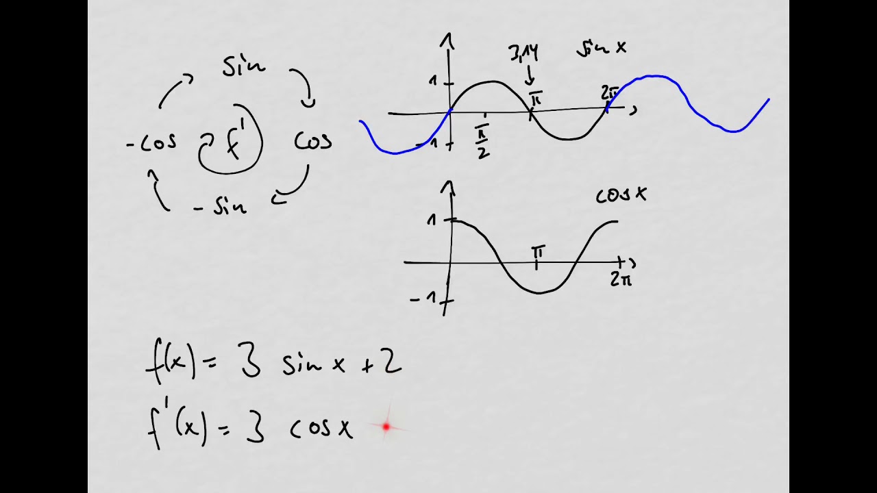 sinus cosinus funktion und ableitung ari