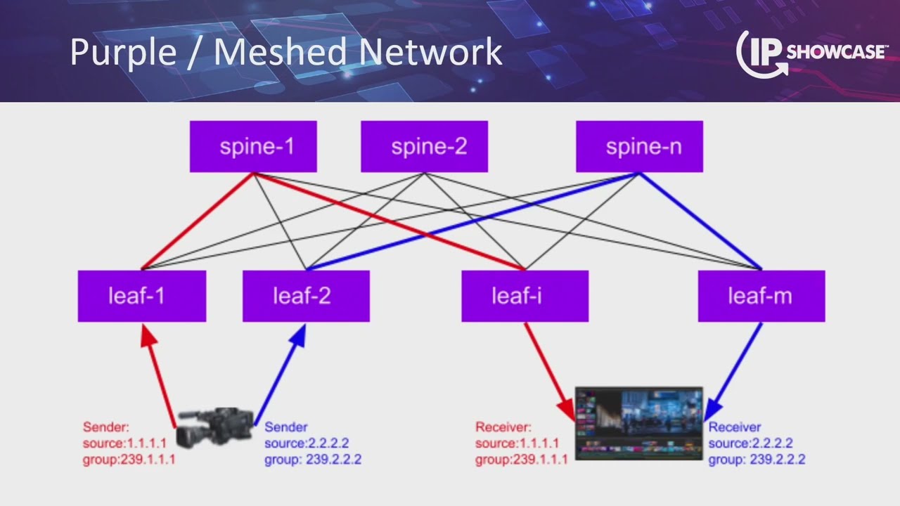 SMPTE ST2110 Topologies and the Benefits of Network Orchestration - IP Showcase NAB2022