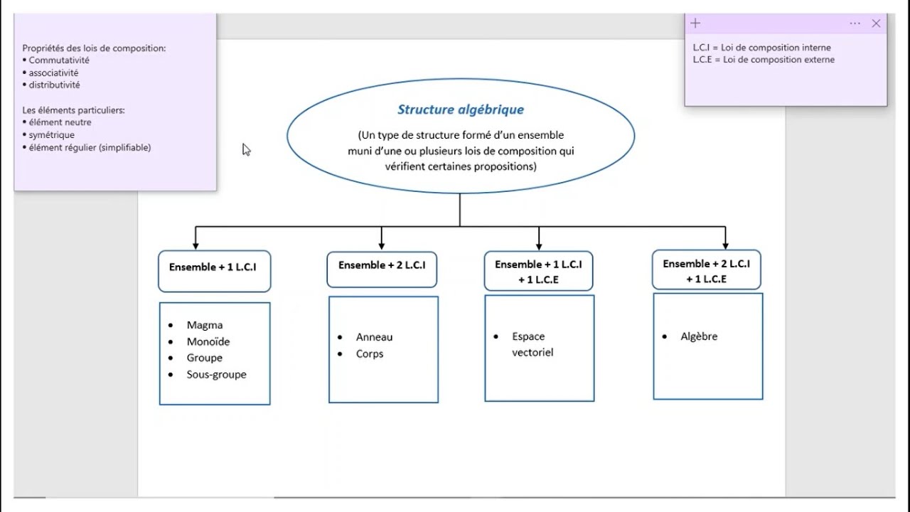 structures algébriques 1 : groupe +exercice d'application