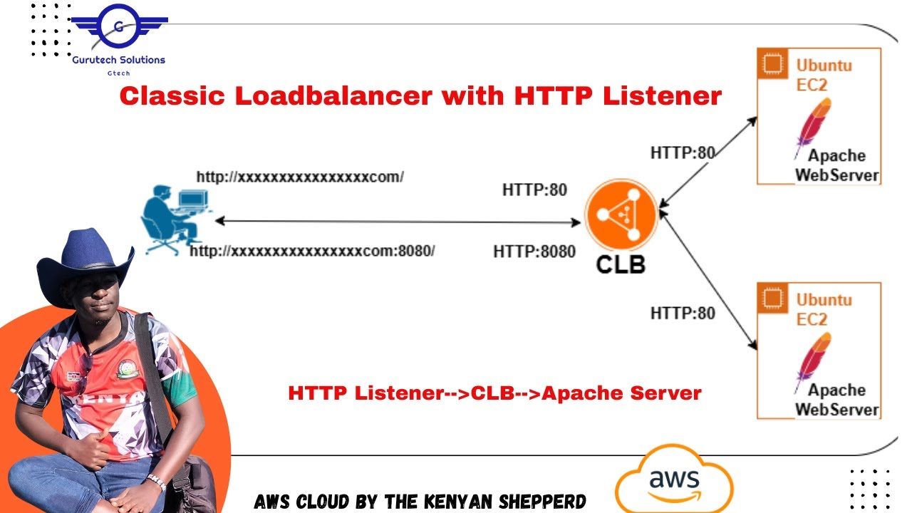 How to Configure Classic Load Balancer with HTTP Listener | AWS CLB + HTTP Listener