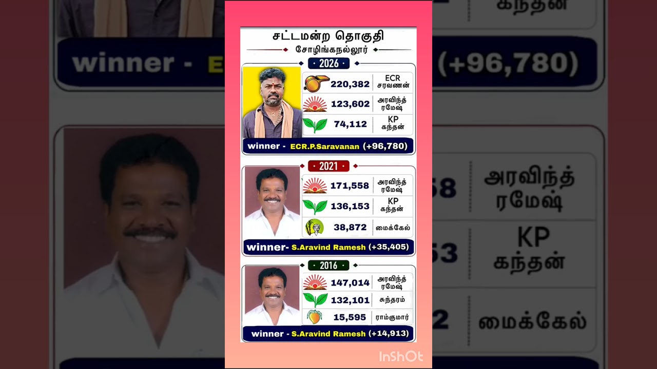 sholinganallur mla constiutency results#tvk #news #vijay #memes #annamalailatest #dmk #dvac