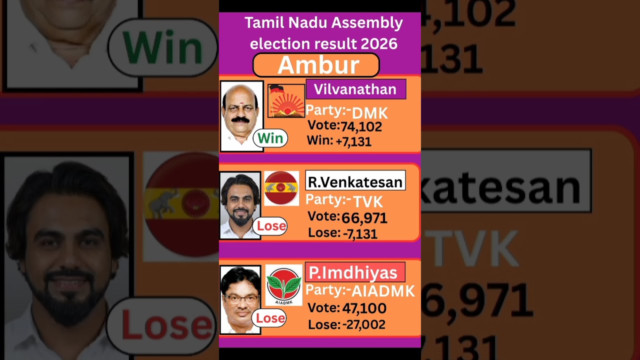 Ambur (Tamil Nadu) Assembly election result 2026 #tamilnadu #election  #government