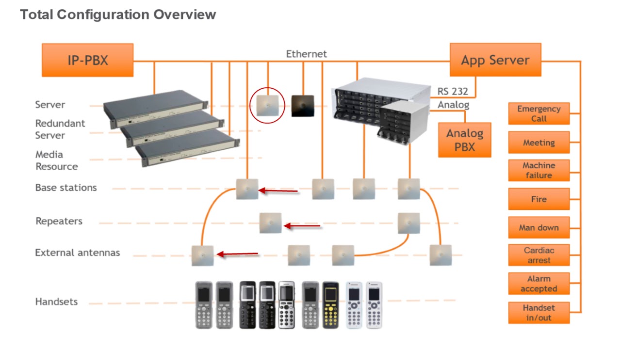 Spectralink DECT System Overview