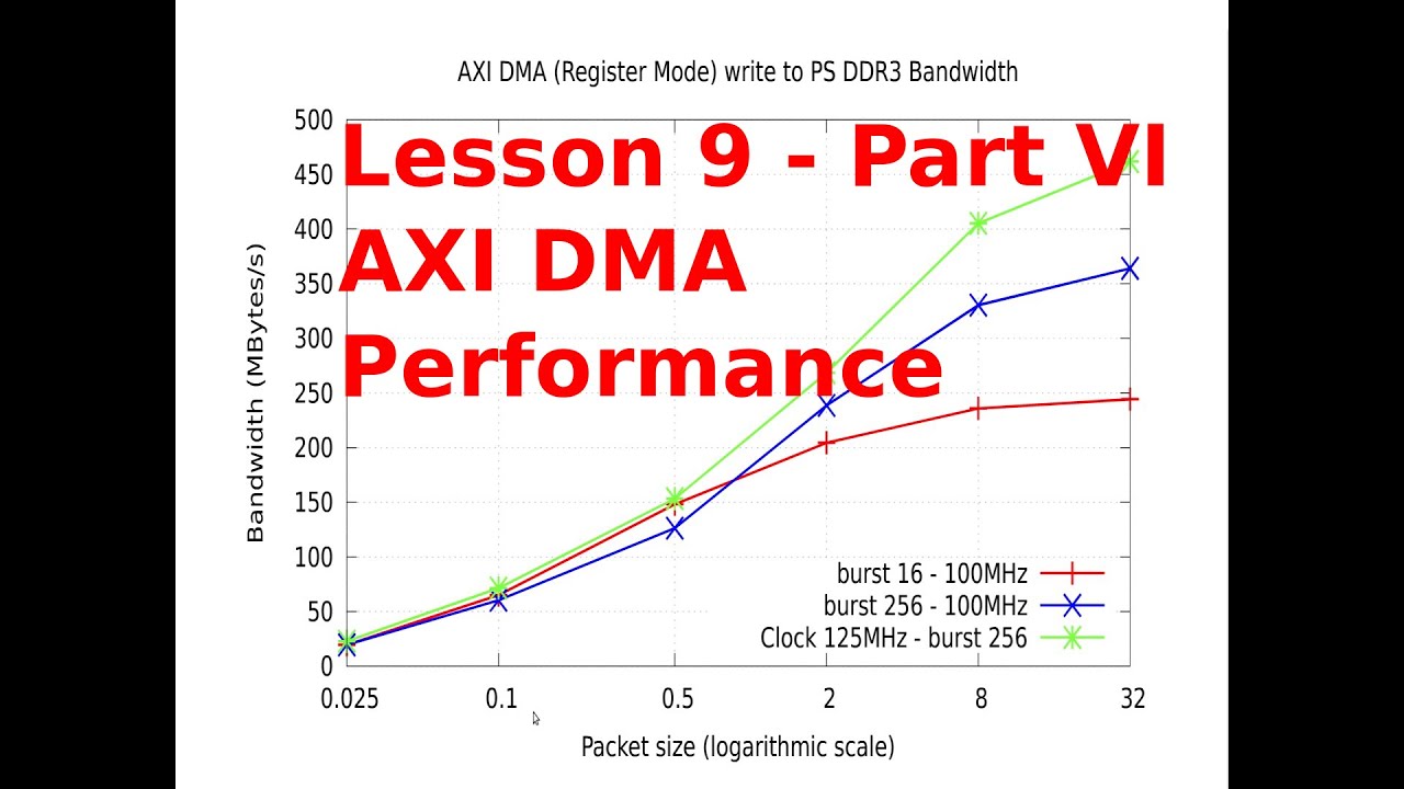 ZYNQ Training - Session 09 part VI - AXI DMA Performance Measurement