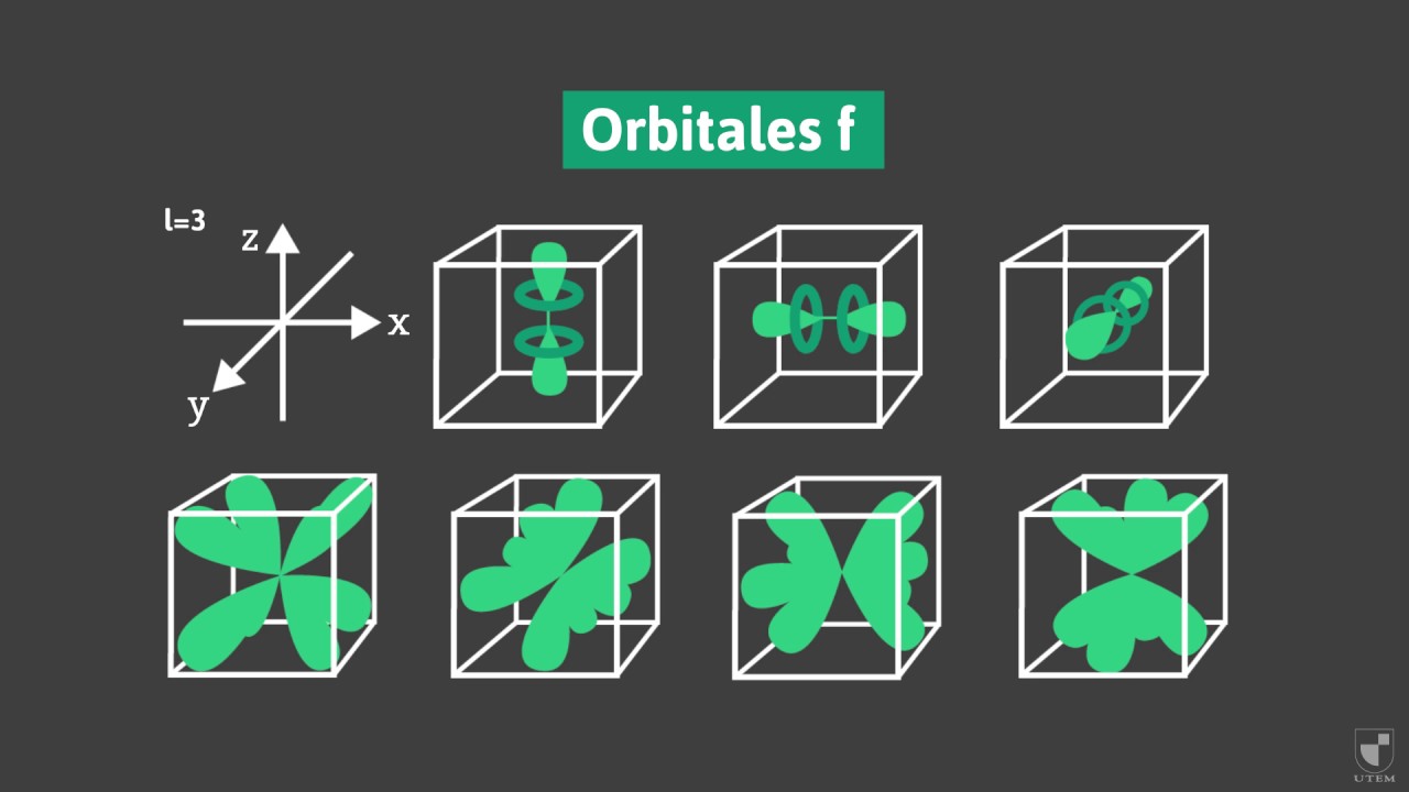 Química: Orbitales Atómicos