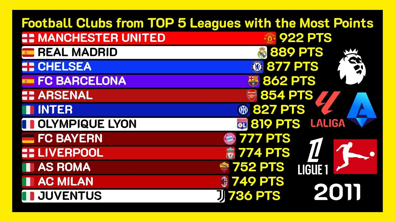 Football Clubs with the Most Points in TOP 5 Leagues (21st Century) ⚽📈
