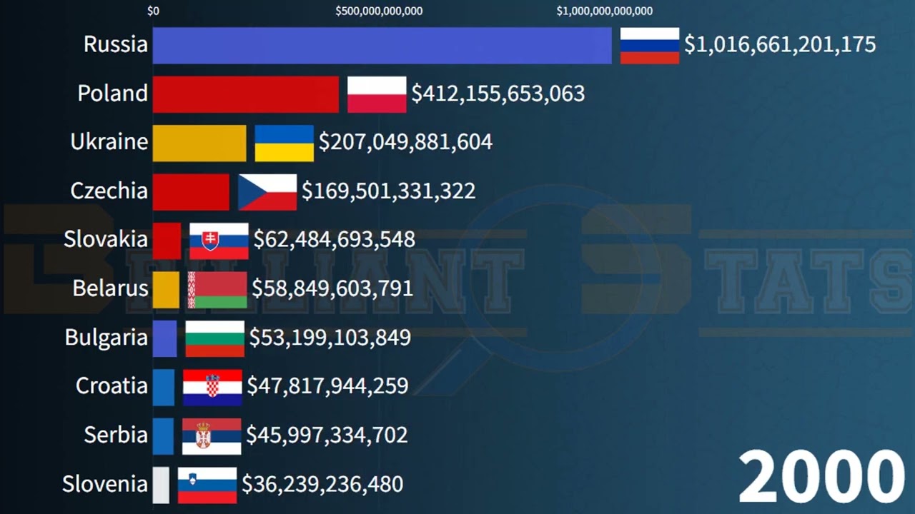 Biggest Slavic Economies  by GDP PPP in 2027 || Poland, Russia, Czechia, Bulgaria, Serbia, Belarus