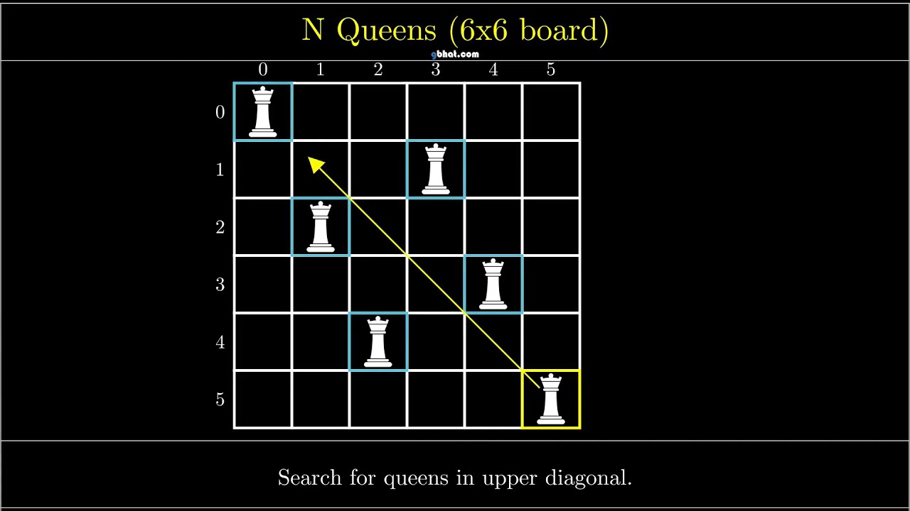 Visualization of N Queens (6x6 board)