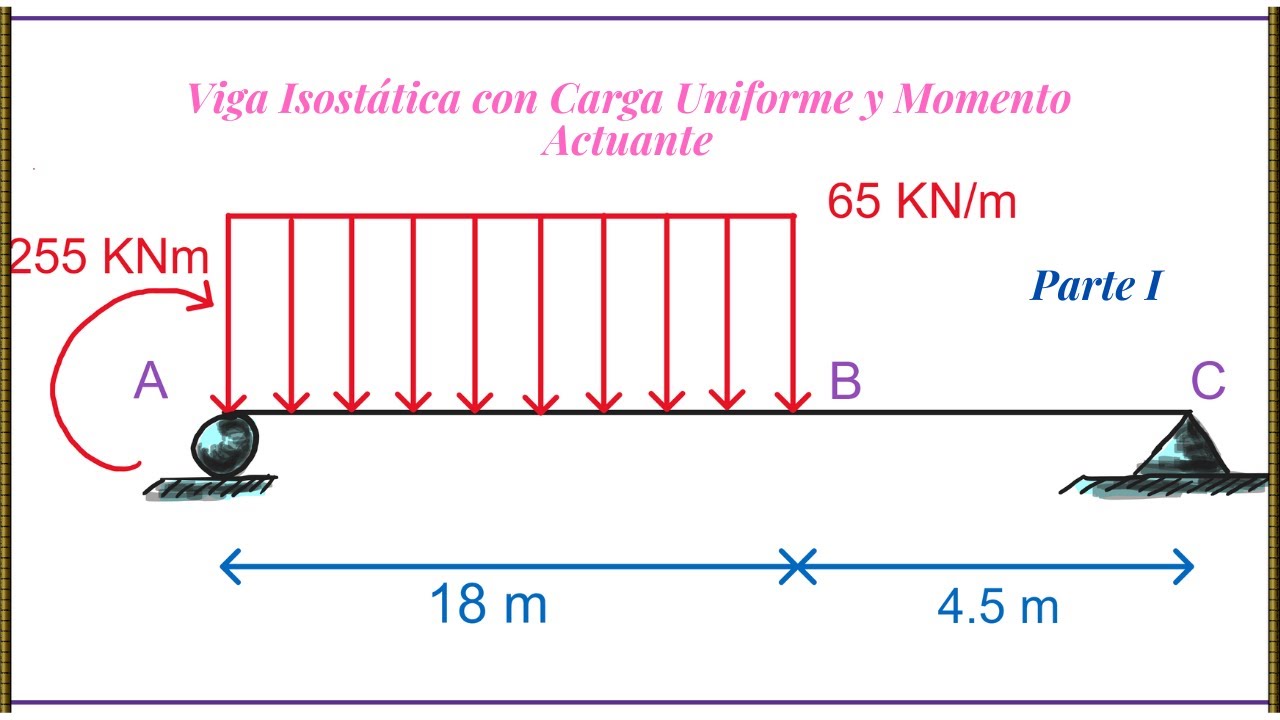 Estructuras Isostáticas Viga Simplemente Apoyada con carga distribuida uniforme. Parte I