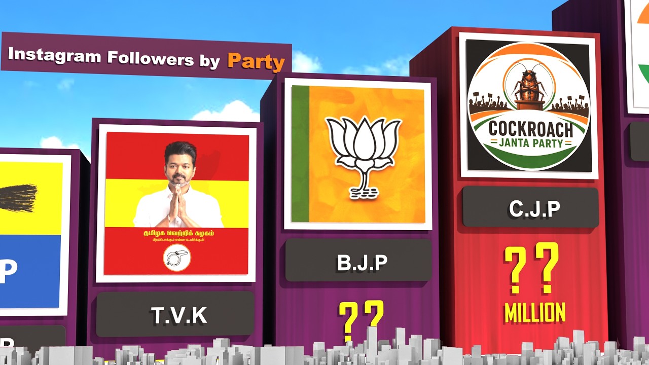 Indian Political Parties by Instagram Followers | Cockroach Janta Party #CJP #BJP #TVK #INC #AAP
