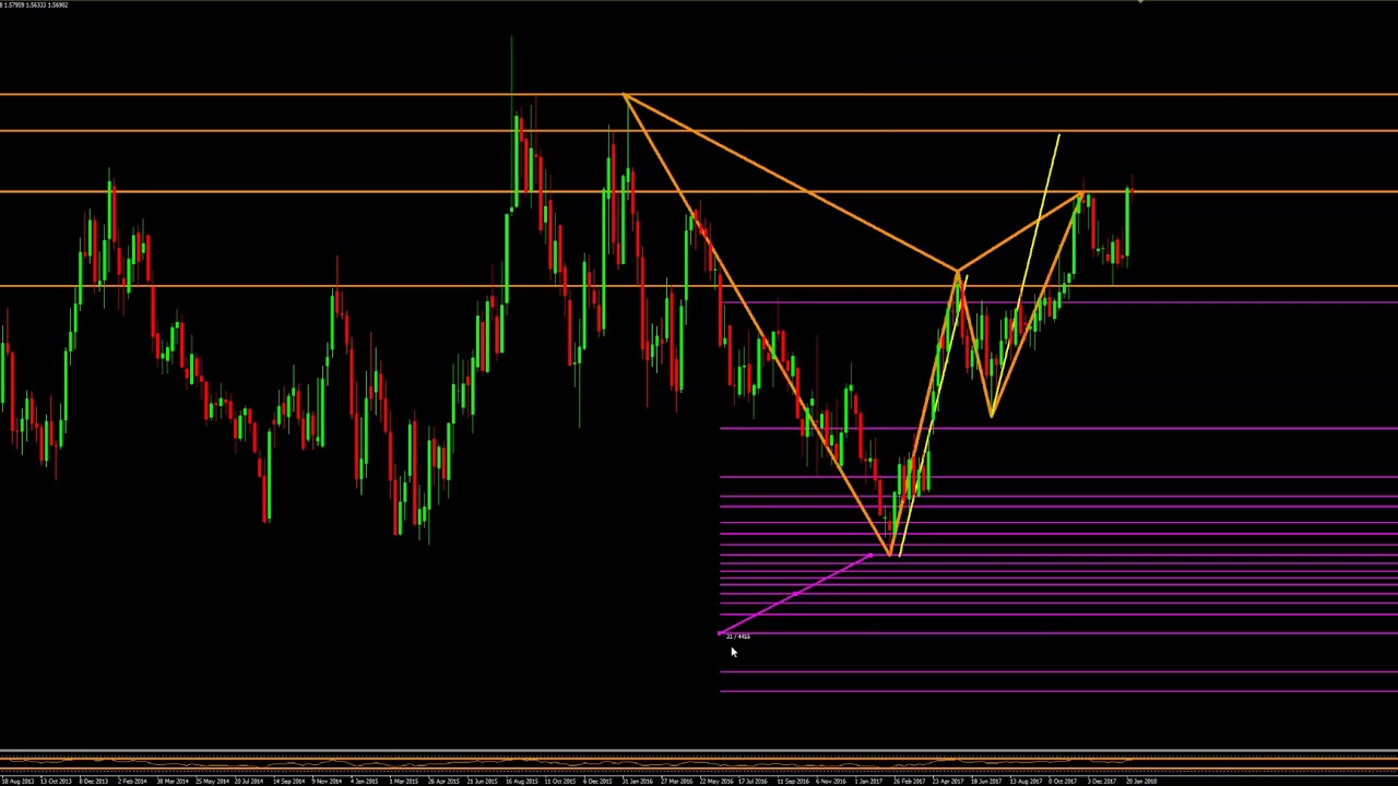 Chart Analysis EurAud