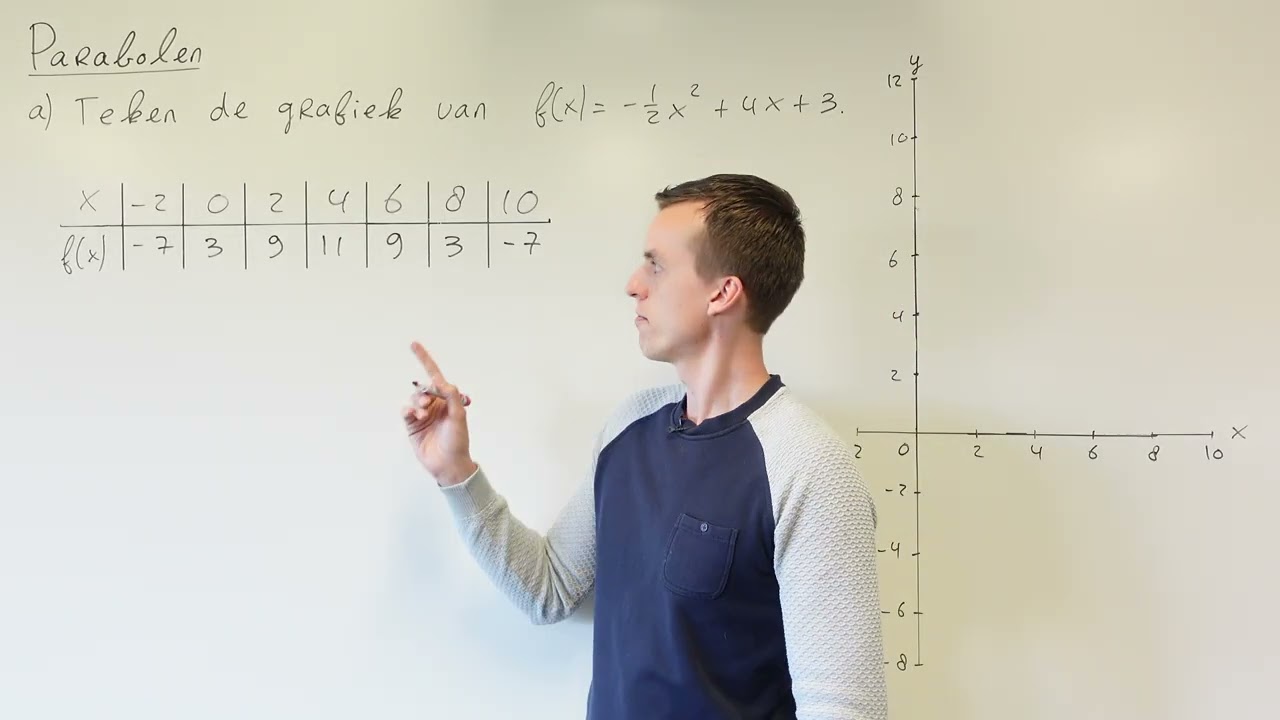 Parabolen (HAVO wiskunde B)