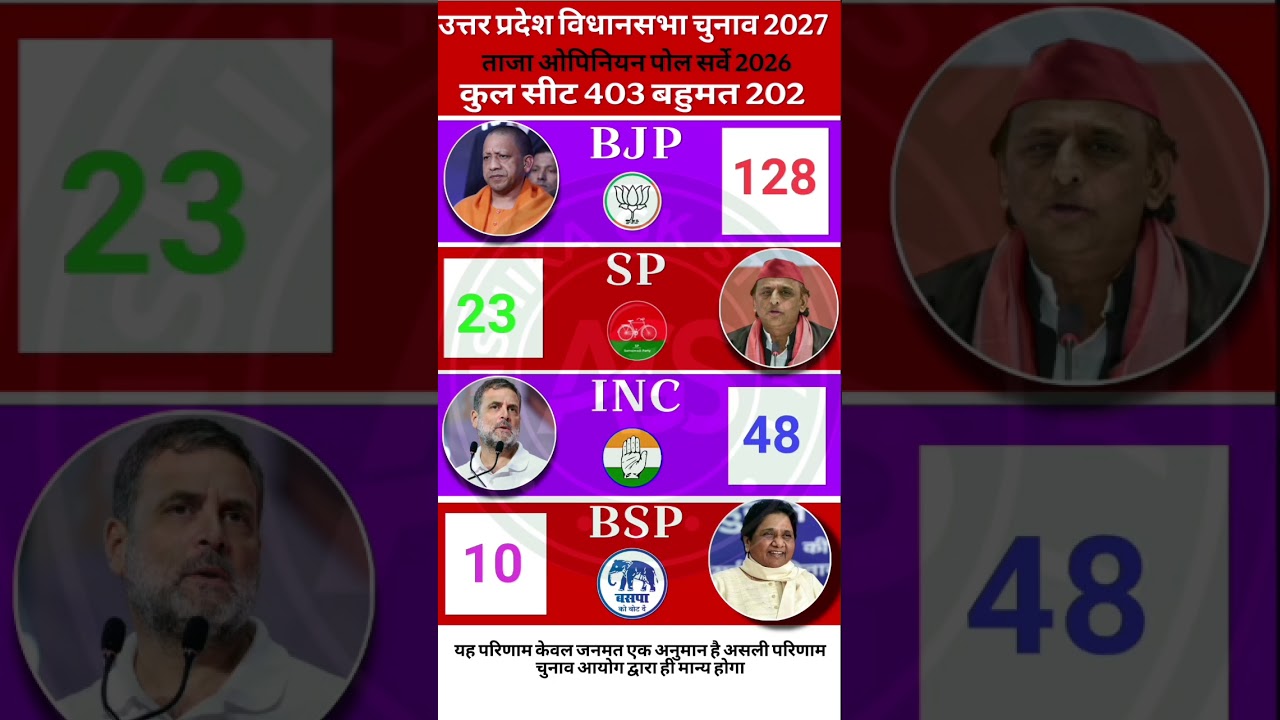 UP Opinion Poll Survey 2027: Yogi Hat-Trick Ya Akhilesh Ki Wapsi? 😱 | 403 Seat Ka Final Mood 🚨🗳️