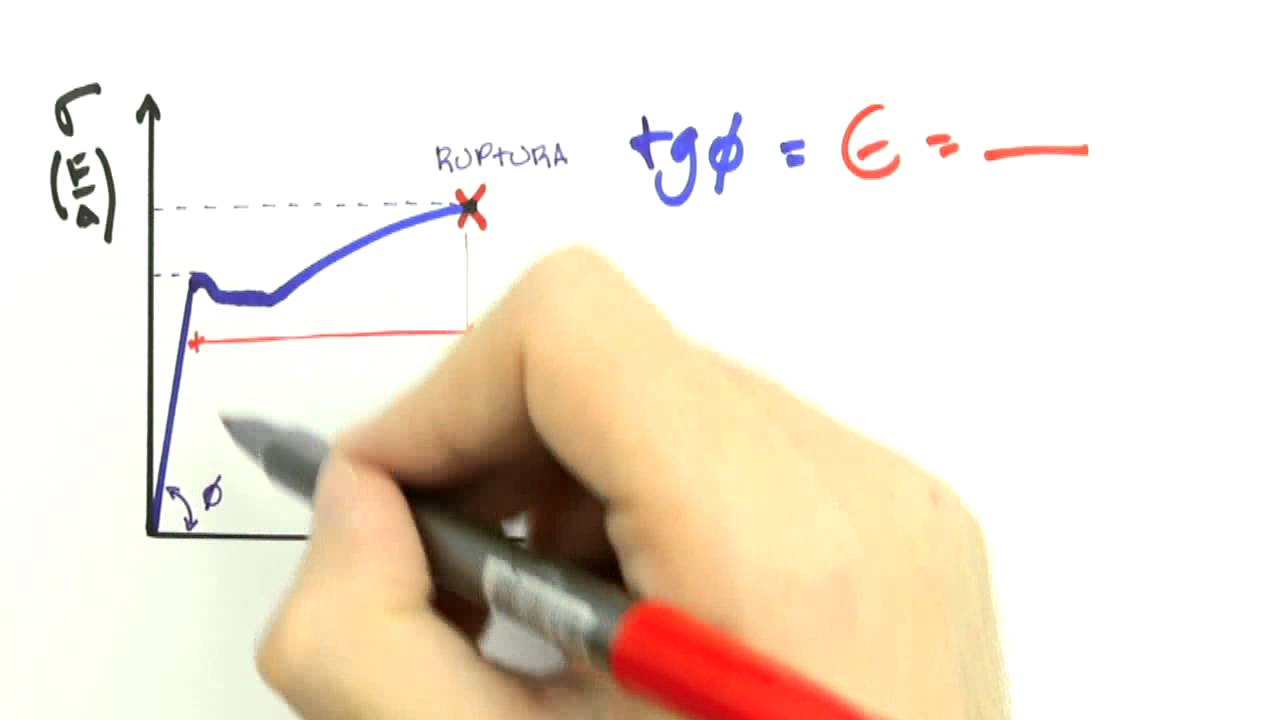 Me Salva! EQI06 - Elasticidade - Física Geral - Mecânica