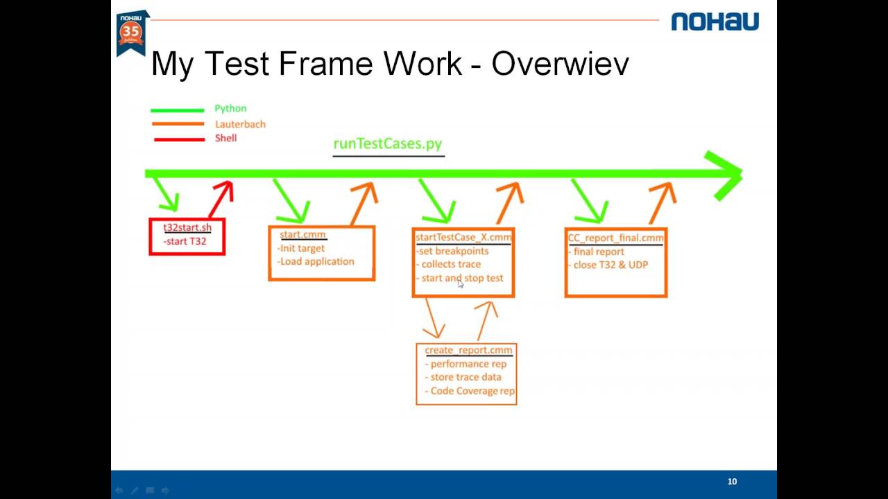 Automation and API with Lauterbach