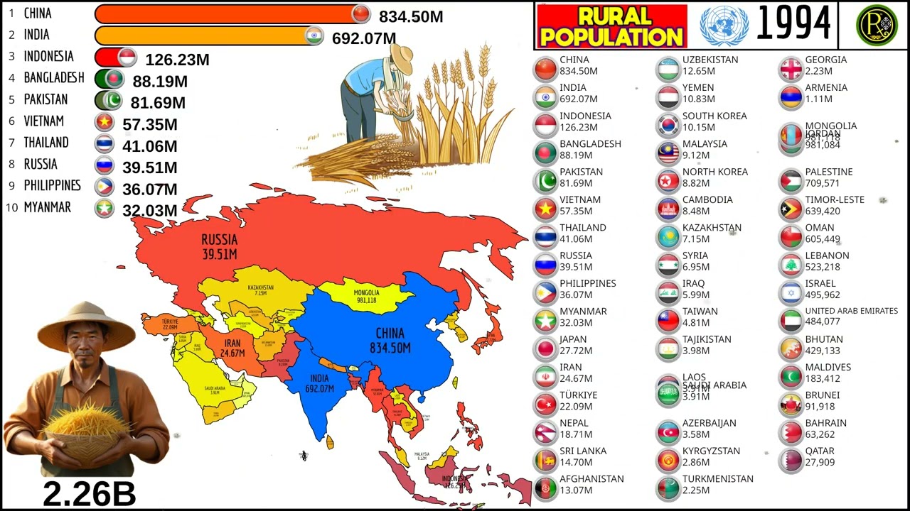 Top 10 Countries with the Largest RURAL POPULATION in Asia