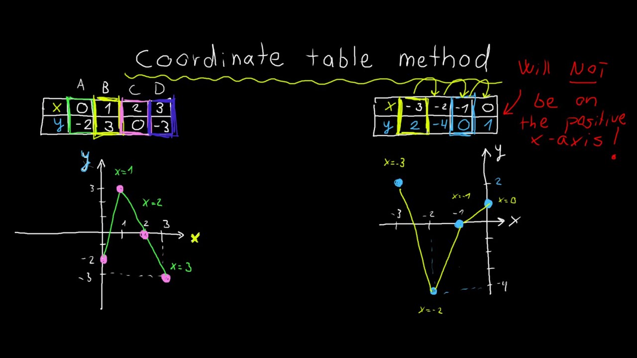 Coordinate Table Method - The basics