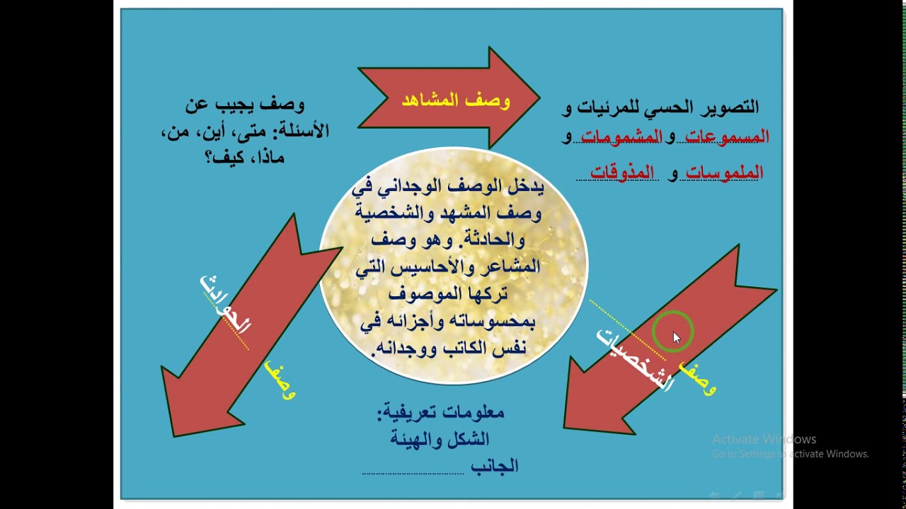 مراجعة على  الكتابة الأدبية