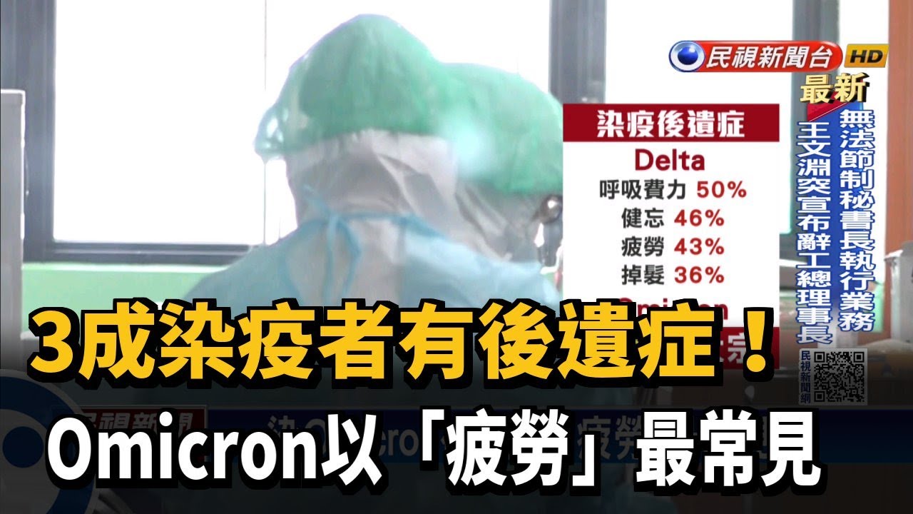 3成染疫者有後遺症！ Omicron以「疲勞」最常見－民視台語新聞