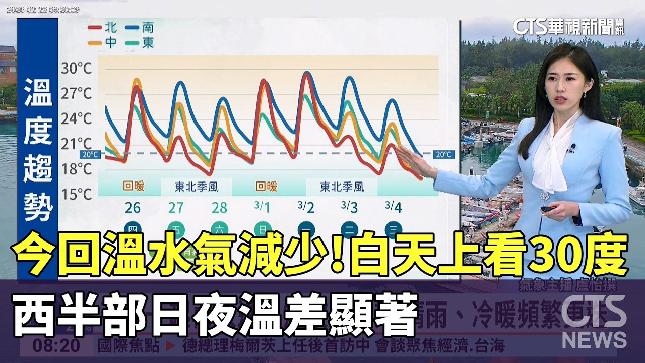 今回溫水氣減少！白天上看30度　西半部日夜溫差顯著｜華視生活氣象｜華視新聞 20260226 @CtsTw