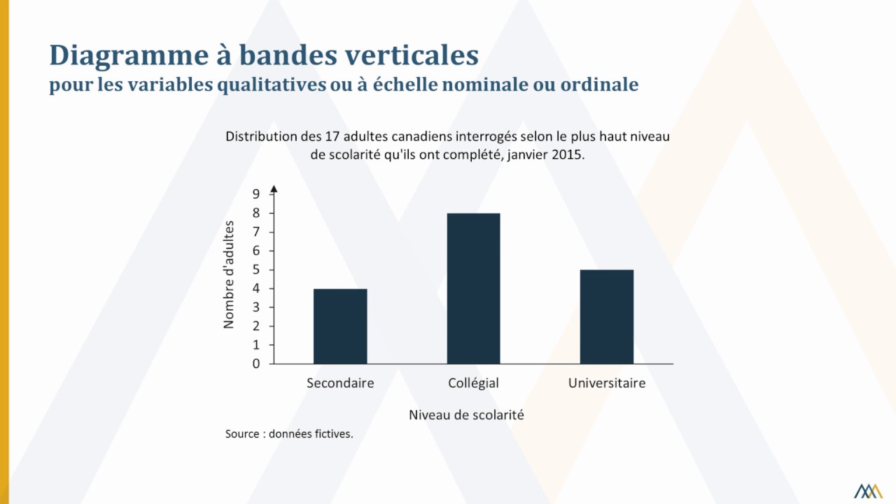 Représentation graphique d’une variable qualitative