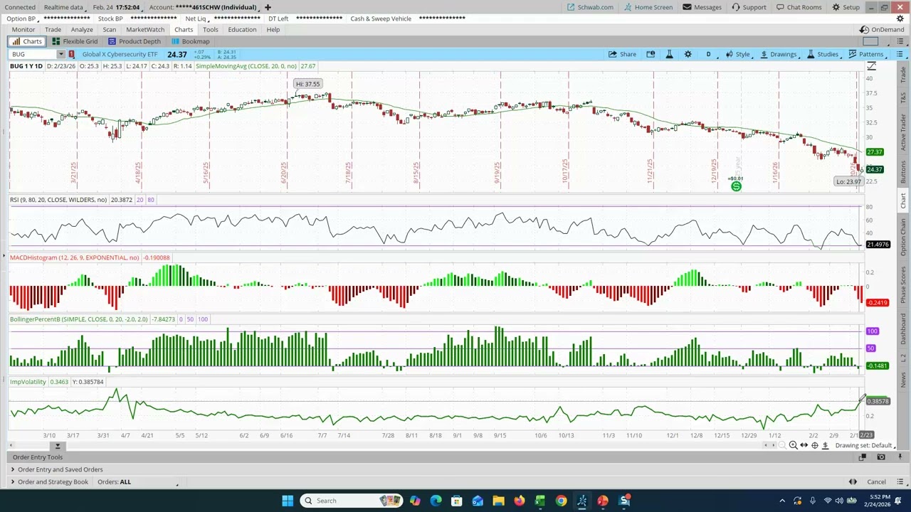 Big Time UOA in Cybersecurity ETF $BUG