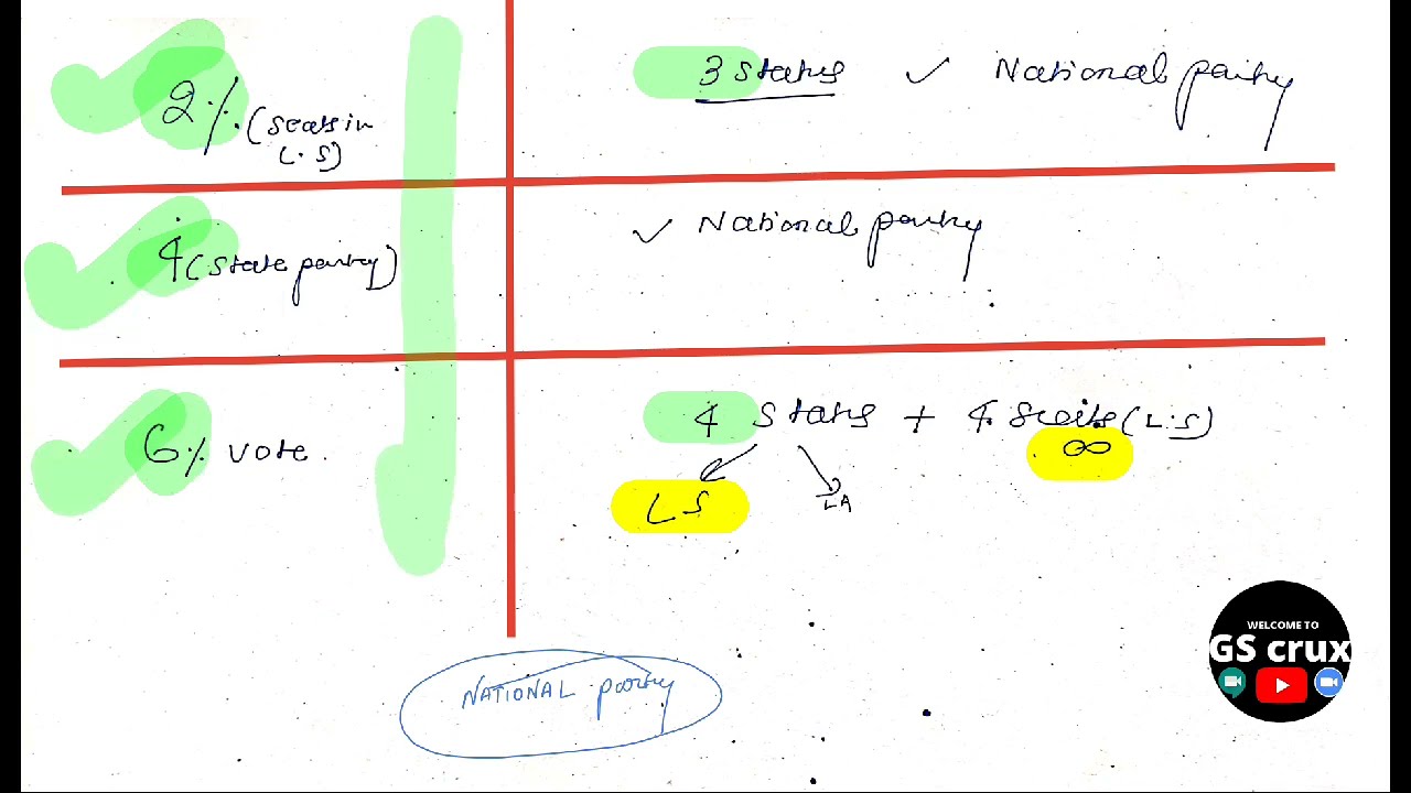 Conditions for Recognition as a National Party #tricks #polity