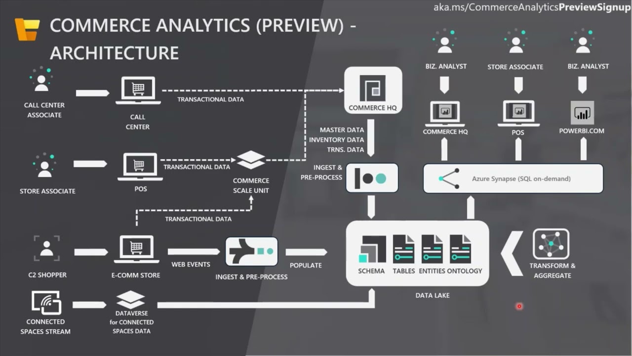 Native Analytics D365 Commerce