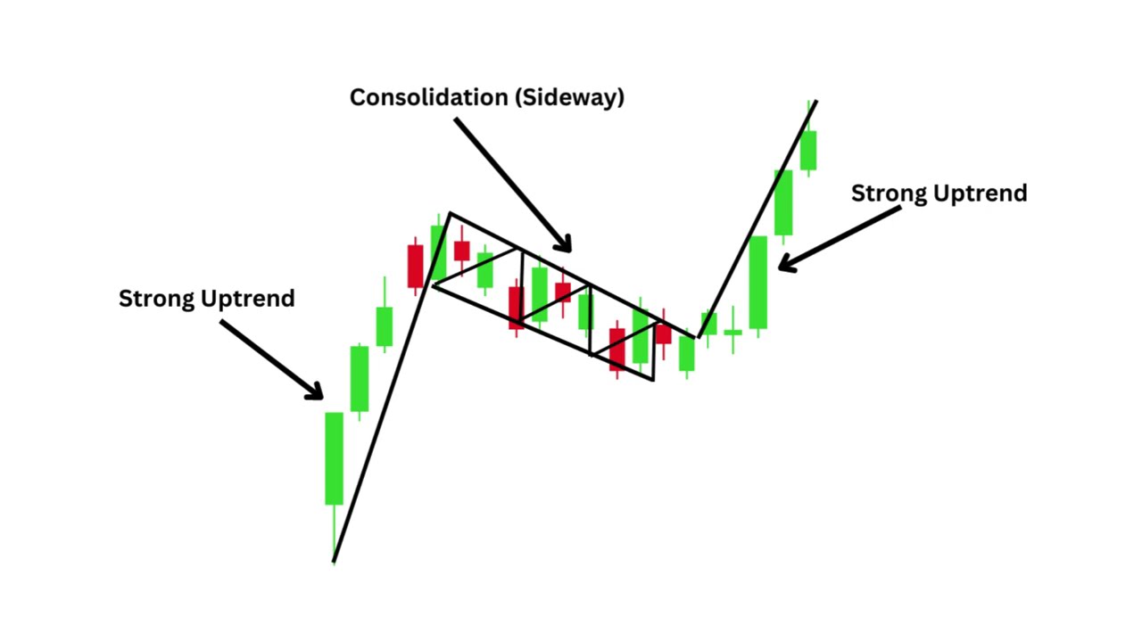 Pole & Flag Pattern: The FASTEST Continuation Setup! 🚩📈