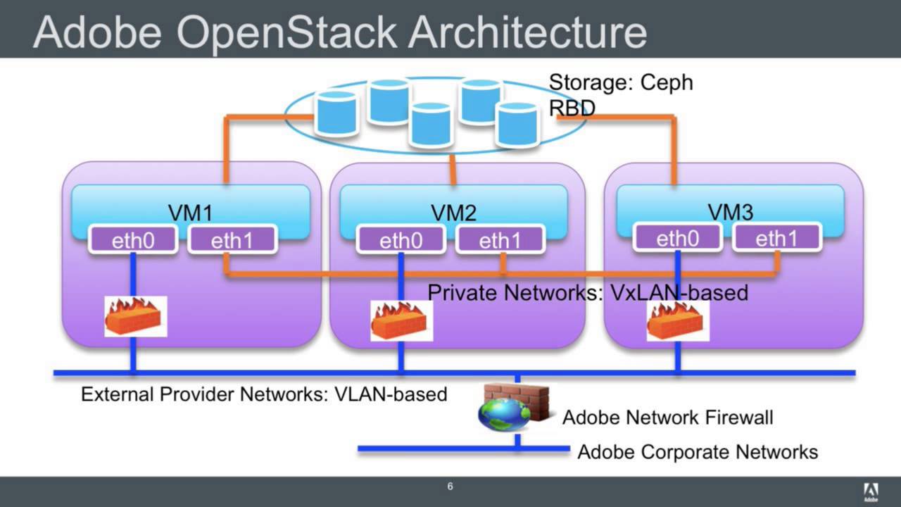 2015 OpenStack Summit Tokyo - Jun Park &ndash; How Adobe Built An OpenStack Cloud
