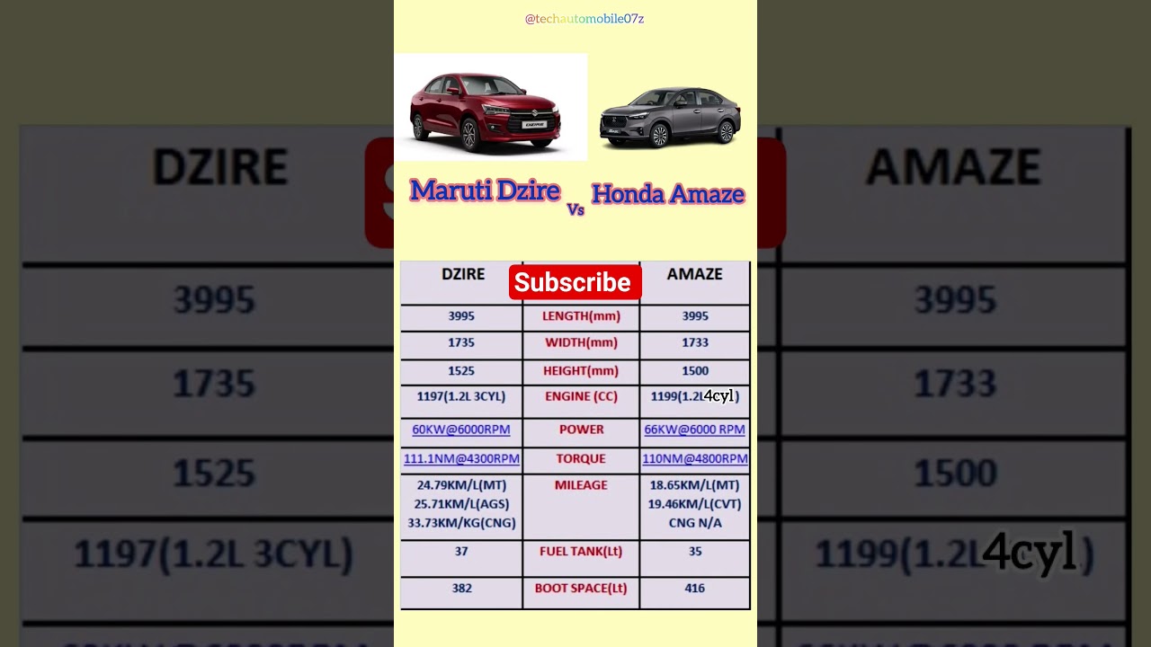 maruti Dzire vs Honda Amaze comparison 😱 Dzire or amaze which is better 