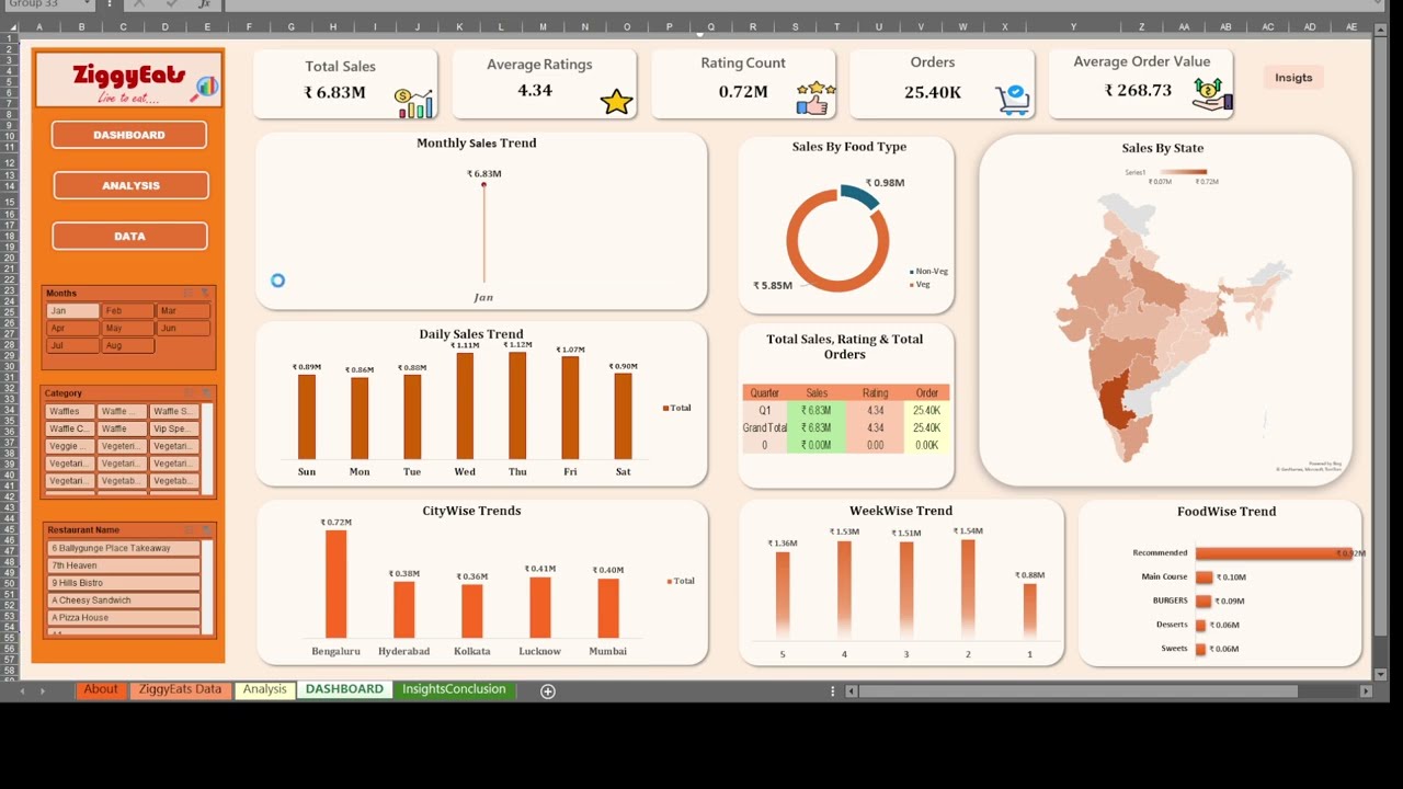 Ziggy Eats Excel Dashboard